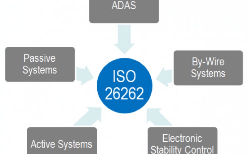 IP與EDA工具廠商應(yīng)如何通過ISO 26262標(biāo)準(zhǔn)？